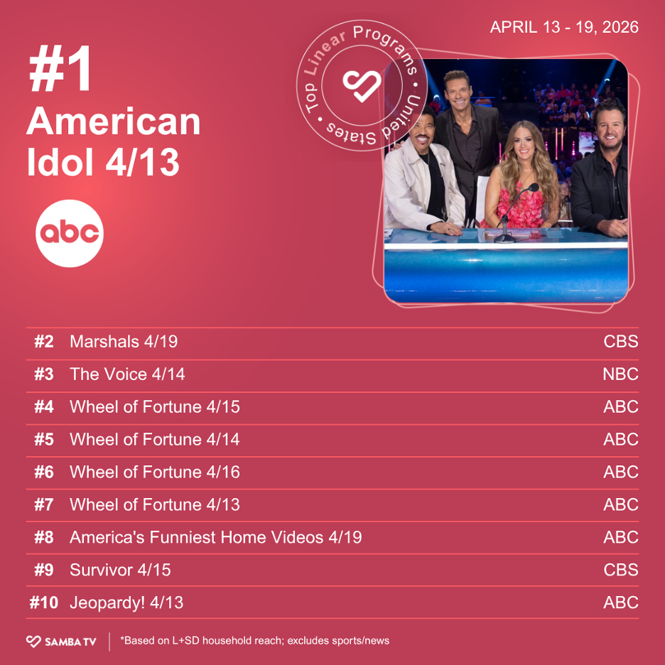 "American Idol" topped the linear charts for this week's Samba TV