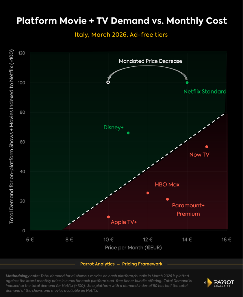 italy_price_v_platform_demand_mar_2026_chart