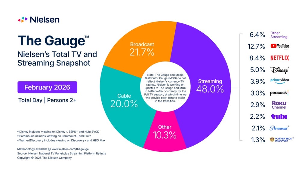 Nielsen's The Gauge Report for February