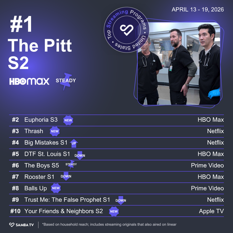 "The Pitt" tops the Samba TV streaming chart for its Season 2 finale