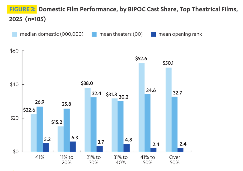 ucla-diversity-report-2025-box-office