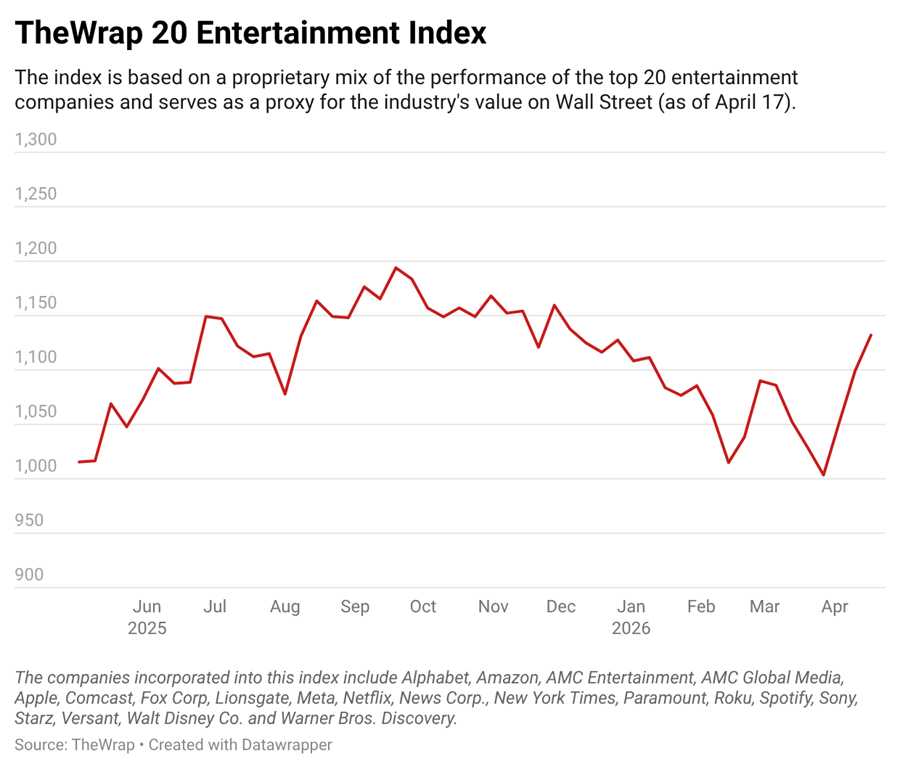 TheWrap 20 Entertainment Index