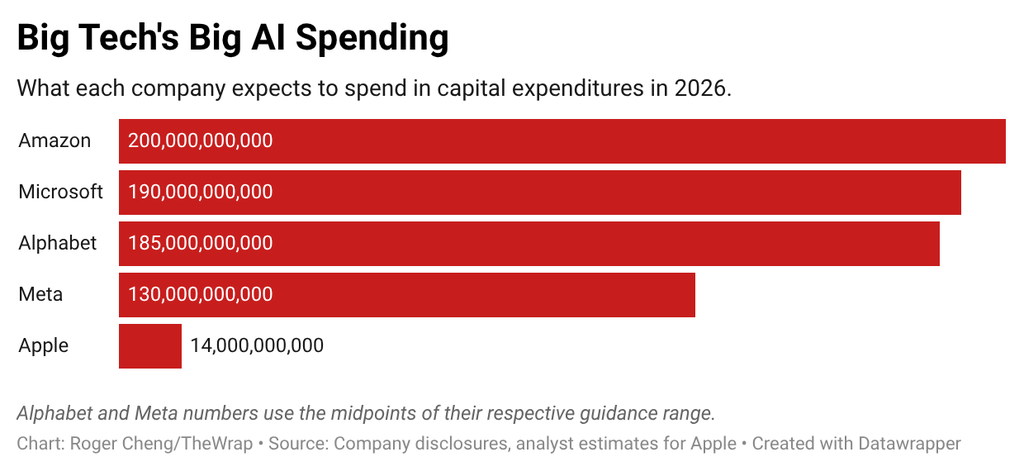 Big Tech's Big AI Spending