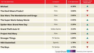 ‘Michael’ Nudges ‘The Devil Wears Prada 2’ Off Its Perch | Chart