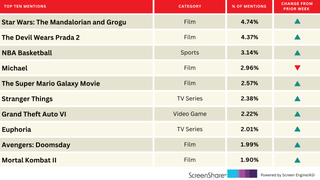 ‘Star Wars: The Mandalorian and Grogu’ Surge in Audience Excitement | Chart
