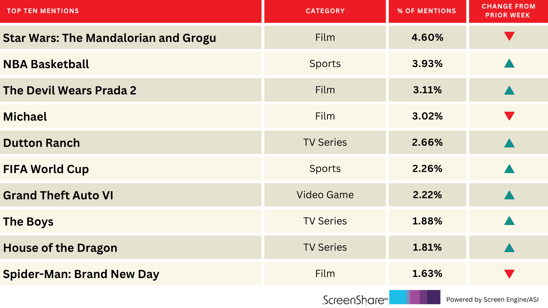 ‘The Mandalorian and Grogu’ Holds Steady Atop Titles…
