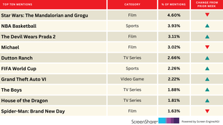 ‘The Mandalorian and Grogu’ Holds Steady Atop Titles People Are Excited For | Chart