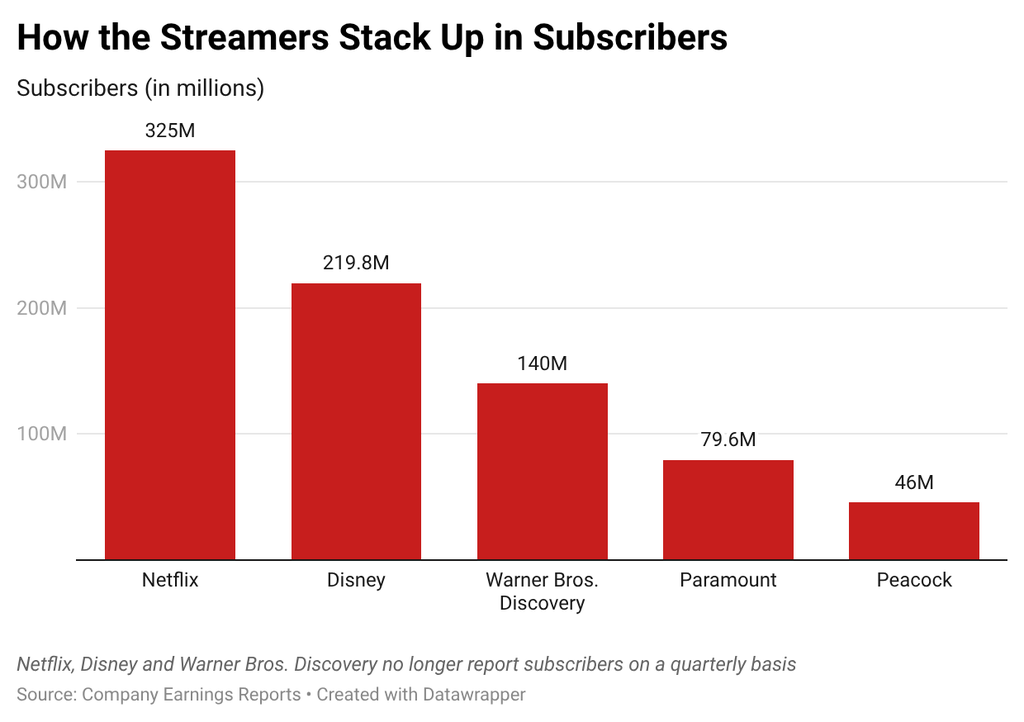 How Streamers Stack Up in Subs