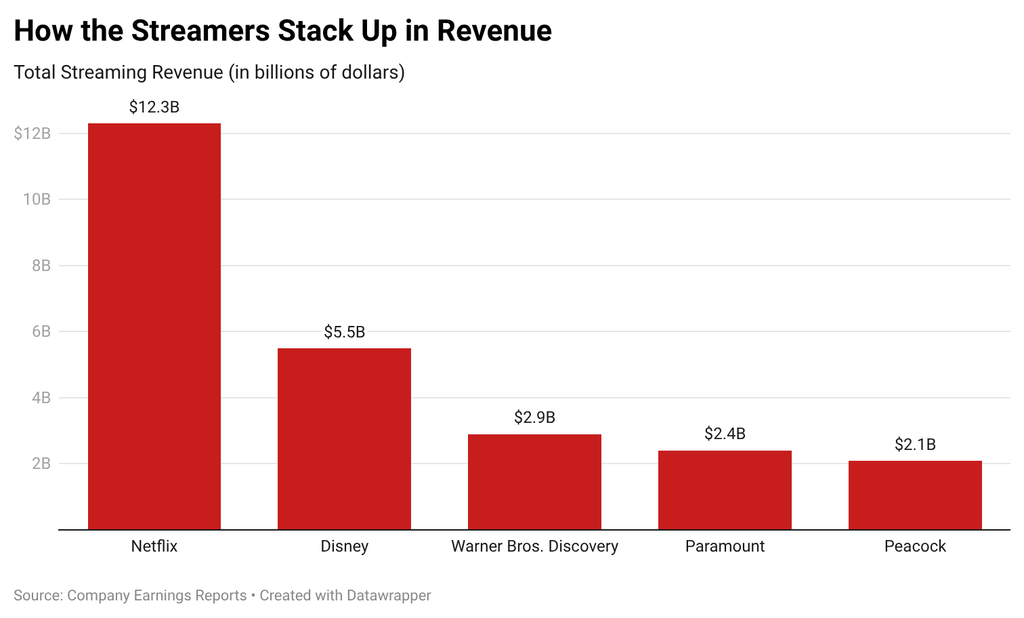 How Streamers Stack Up in Revenue