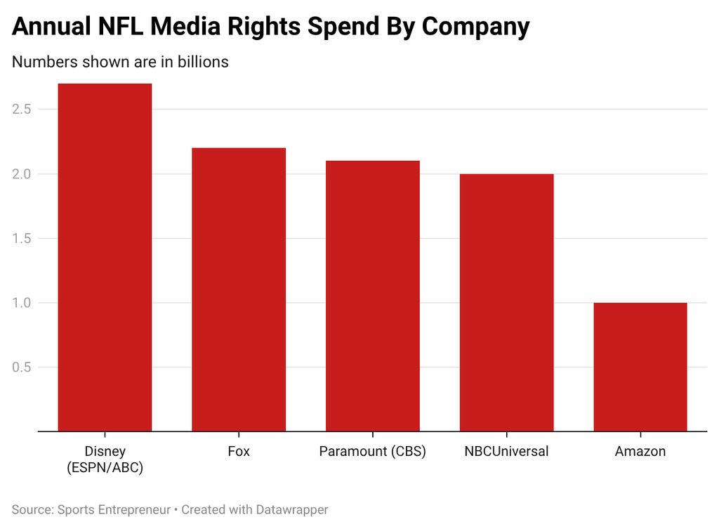 Chart showing annual NFL media rights spend by platform