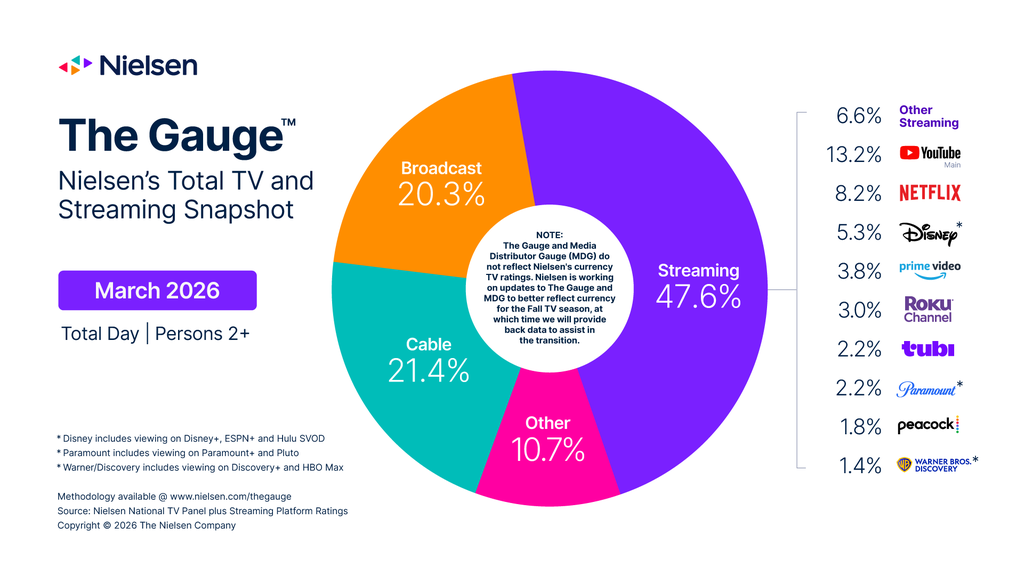 Nielsen The Gauge March 2026