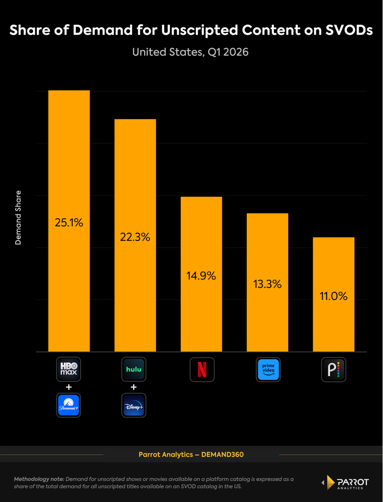 Unscripted share in streaming services