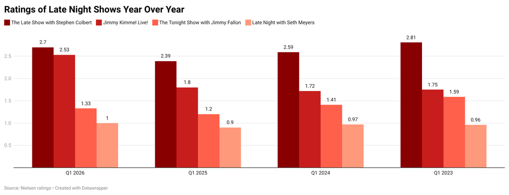 Late Night Ratings, Year Over Year