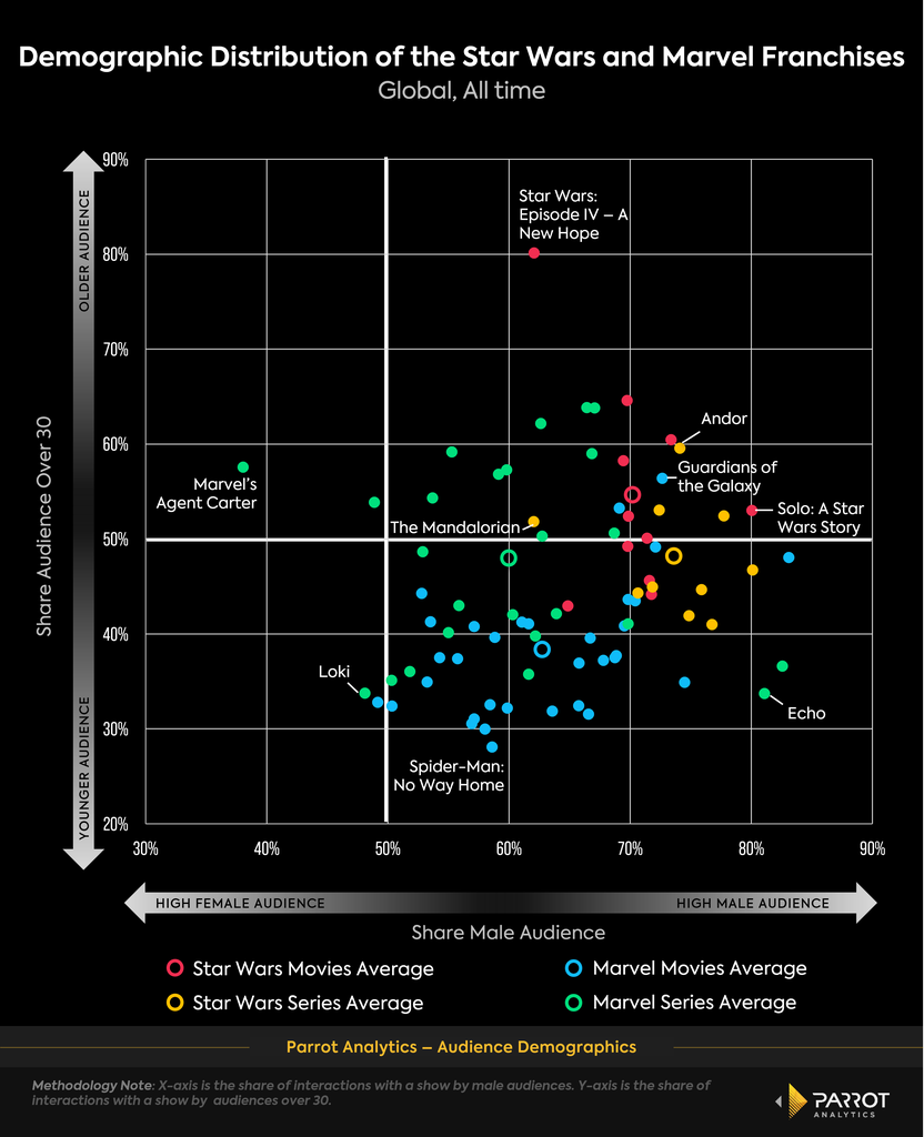 The demographics of the Star Wars and Marvel franchises