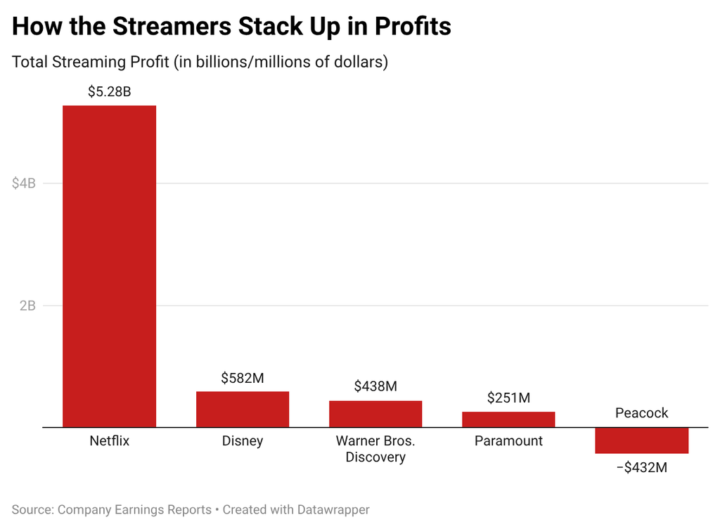 Streamers Stack Up Profits Q1 2026