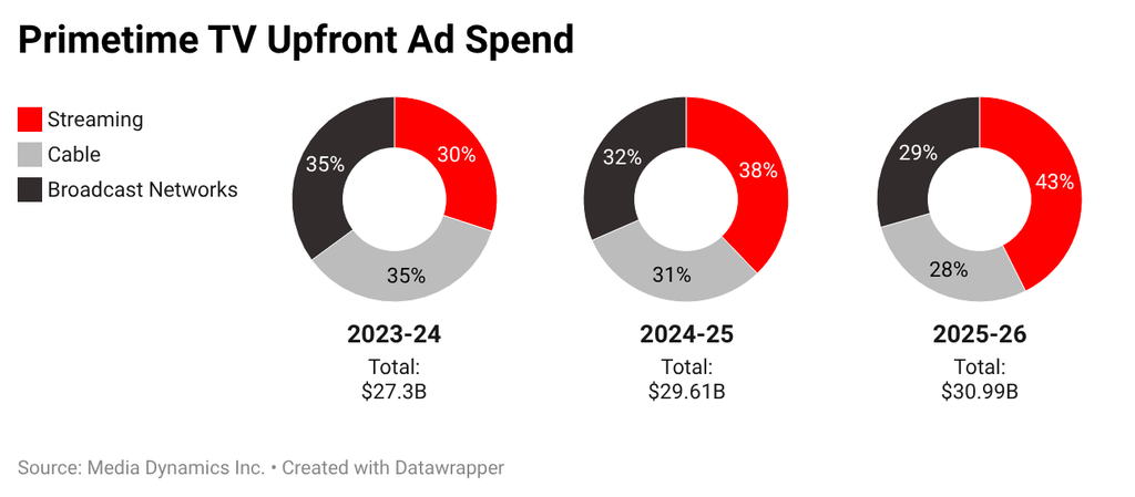 Upfront ad spend