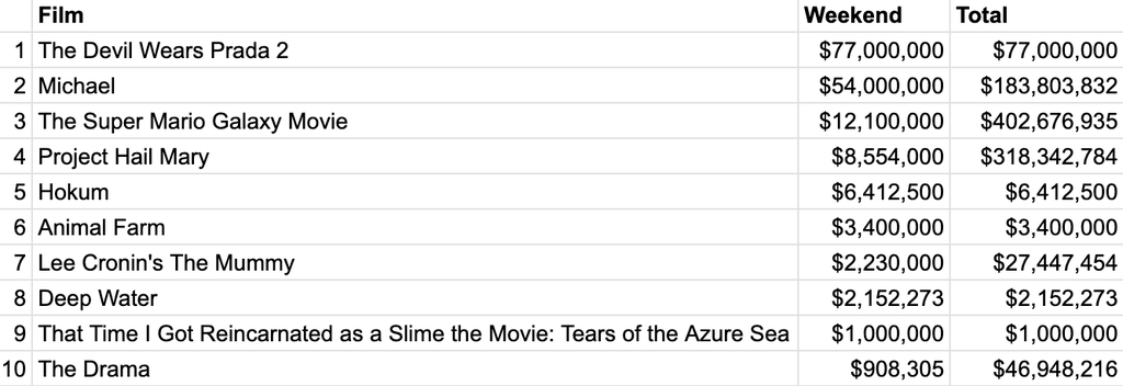 A box office chart for the weekend of May 1-3