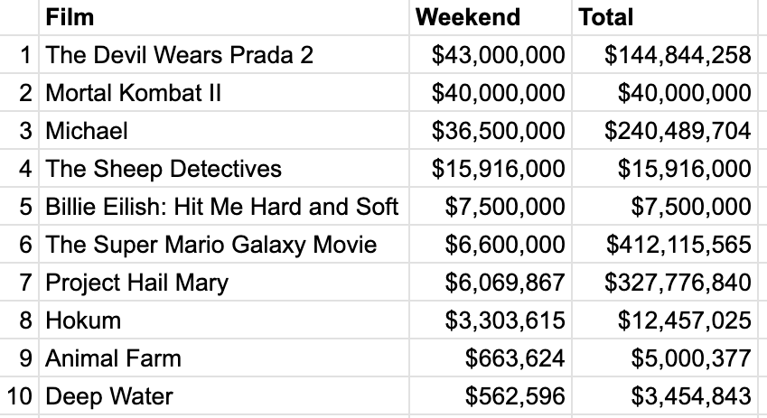 box-office-may-8-10