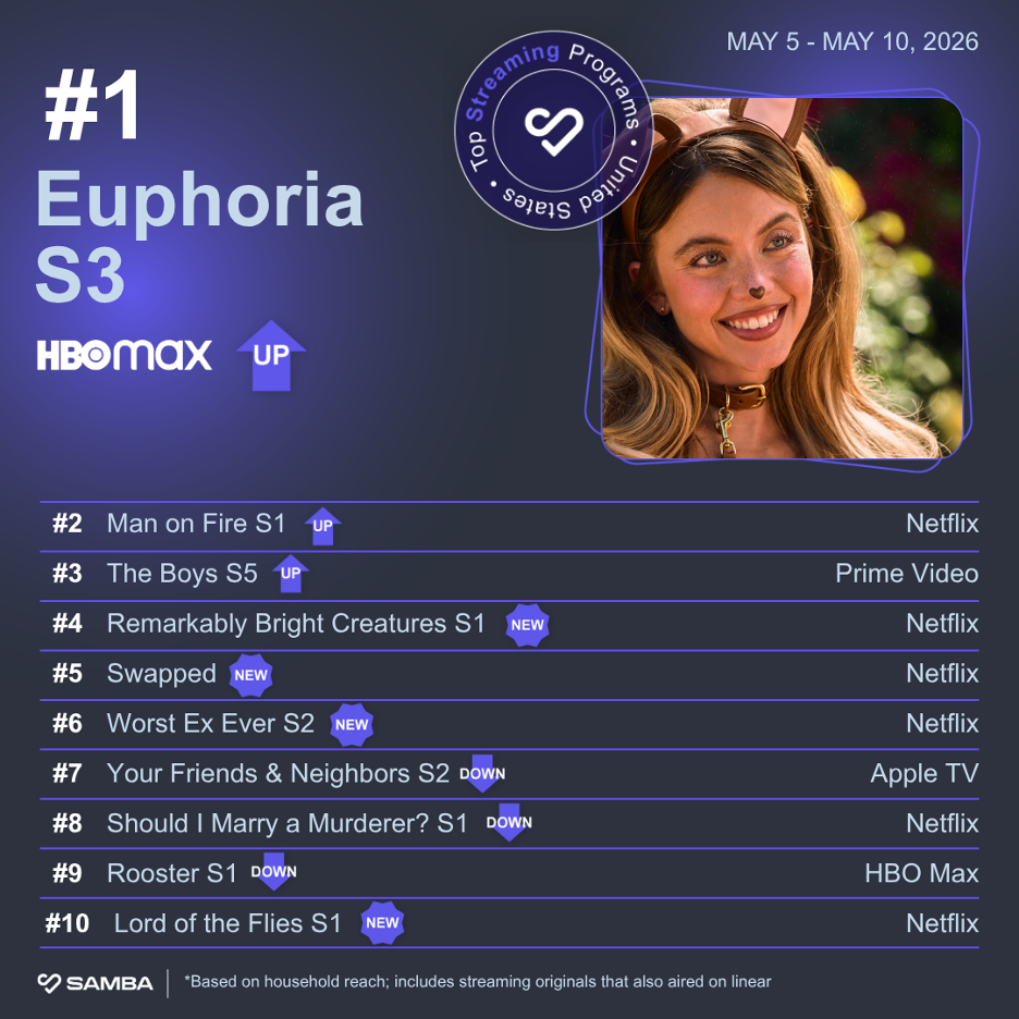 "Euphoria" tops the streaming chart for this week's Samba TV Wrap Report