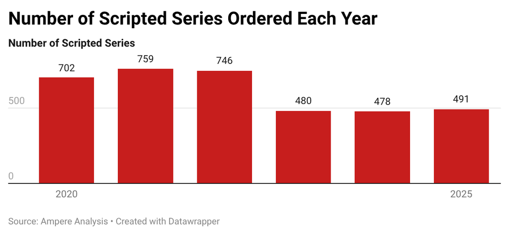 Chart showing number of scripted series ordered each year