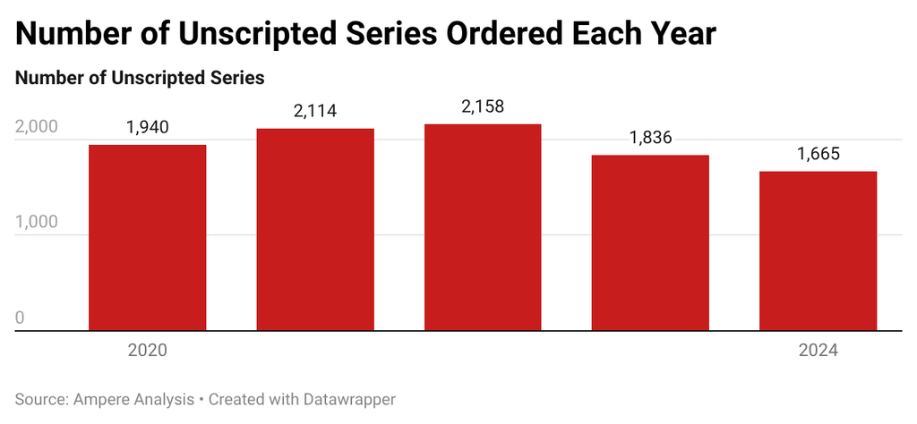Chart showing number of unscripted series ordered each year