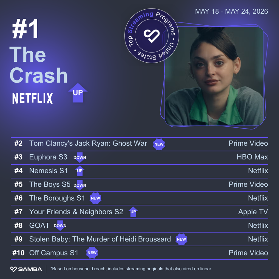 "The Crash" tops this week's Samba TV watchlist