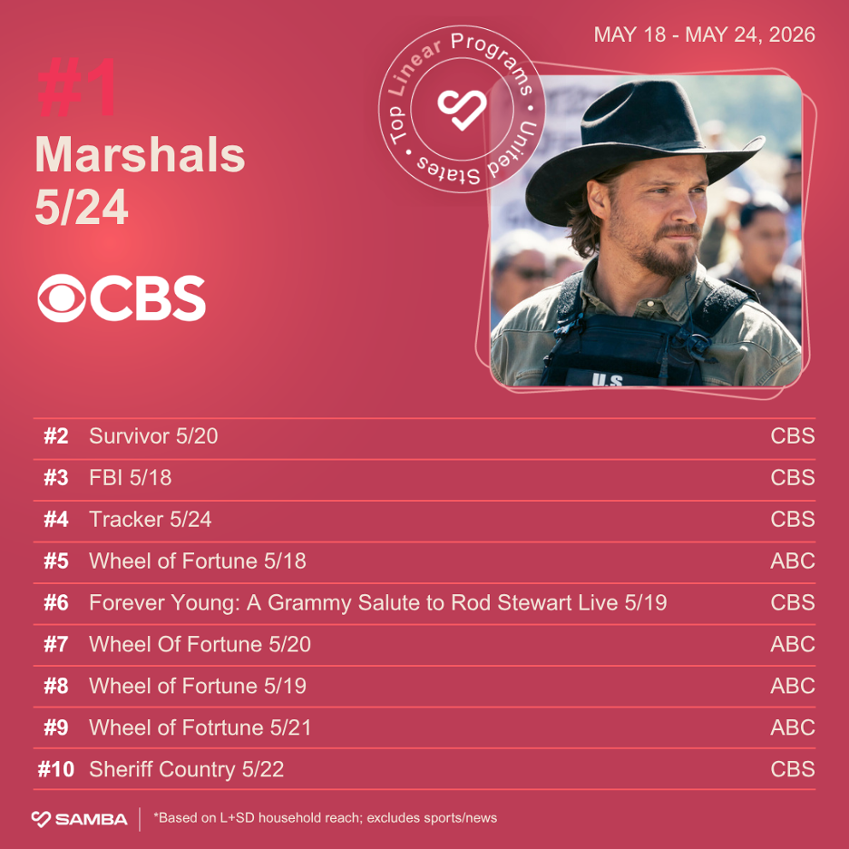 "Marshals" tops Samba's weekly watch report for linear
