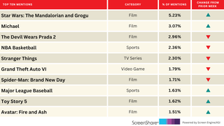 ‘The Mandalorian and Grogu’, ‘Michael’ Lead a Movie-Heavy Top 10 Titles Audiences Are Excited About | Chart