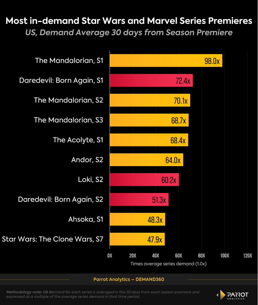 Demand for Marvel and Star Wars shows on Disney+ 