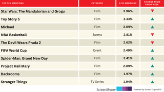 ‘Backrooms’ Enters the Top 10 Titles People Are Most Excited About | Chart