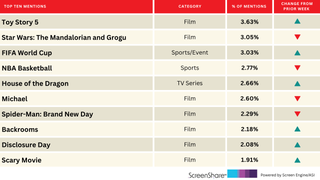 ‘House of the Dragon’ Enters Top 5 Buzziest Titles Ahead of June 21 Return