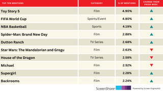 ‘Toy Story 5,’ World Cup and NBA Dominate Audience Buzz | Chart