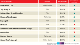 FIFA World Cup Fever Heats Up as ‘Spider-Man’ Swings Higher | Chart