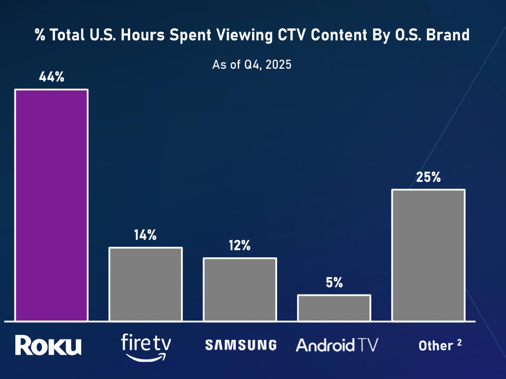 Roku viewership vs OS competitors