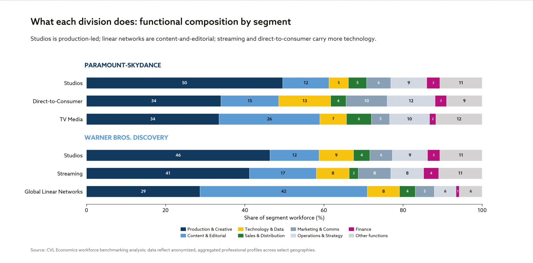Paramount-WBD concentration by function