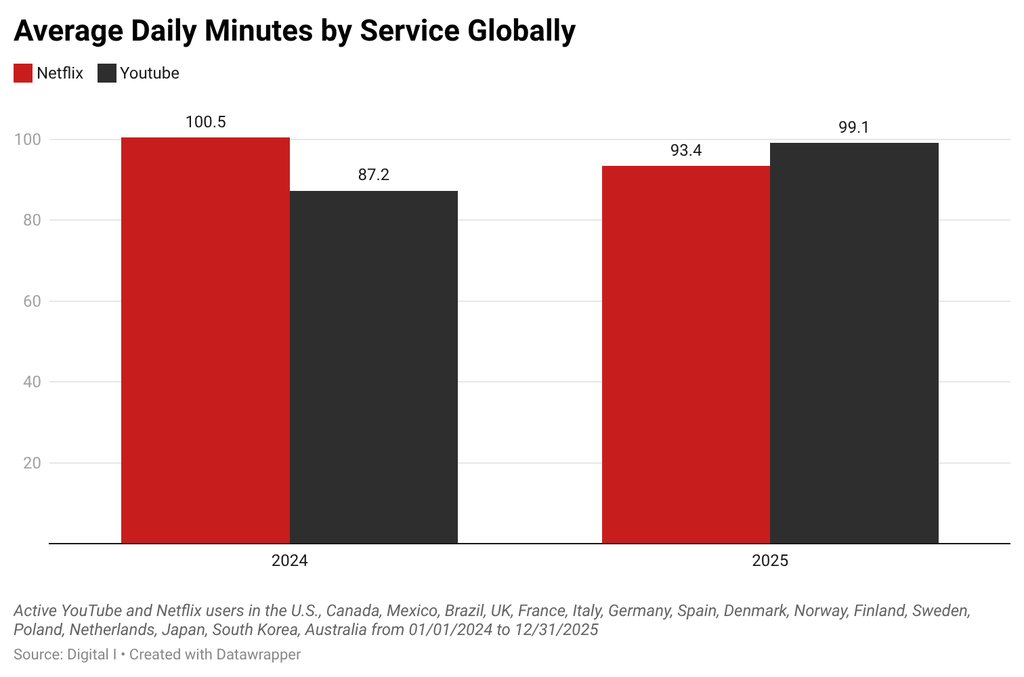 Netflix vs YouTube Average Daily Minutes