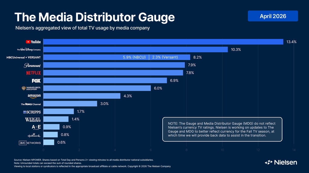 Nielsen Media Distributor Gauge April 2026