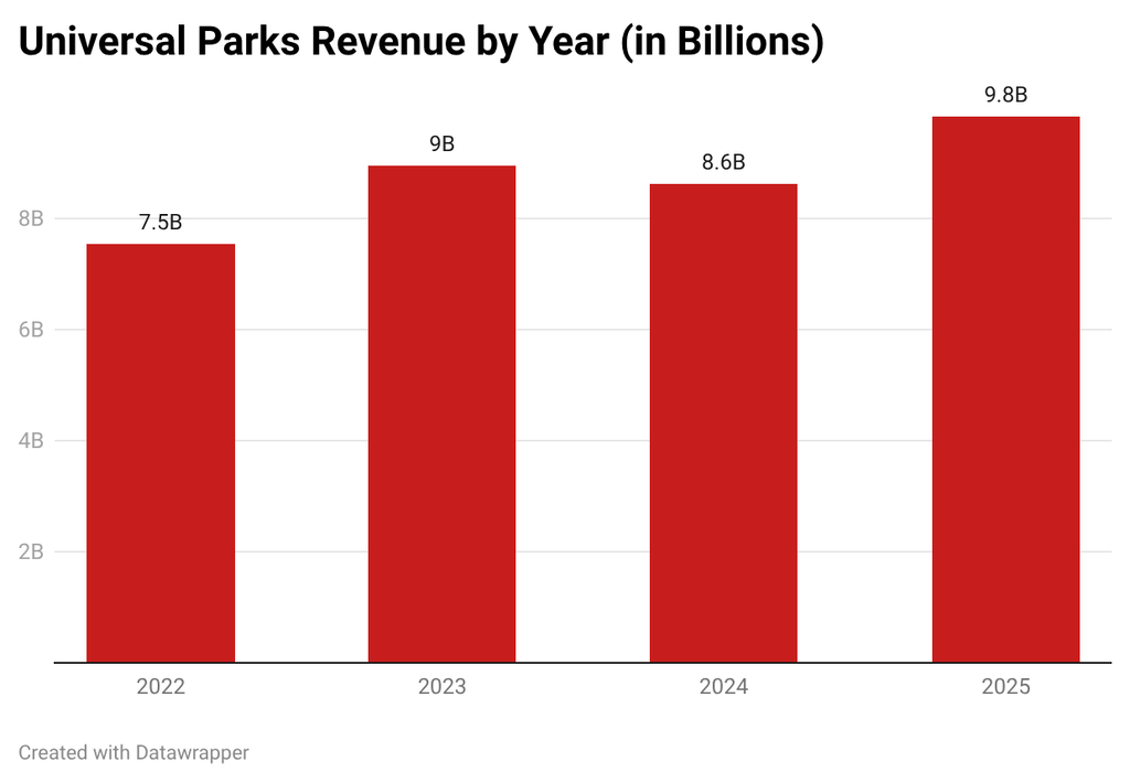 Universal parks revenue by year