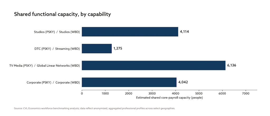 LA County Paramount-WBD merger jobs at risk by division
