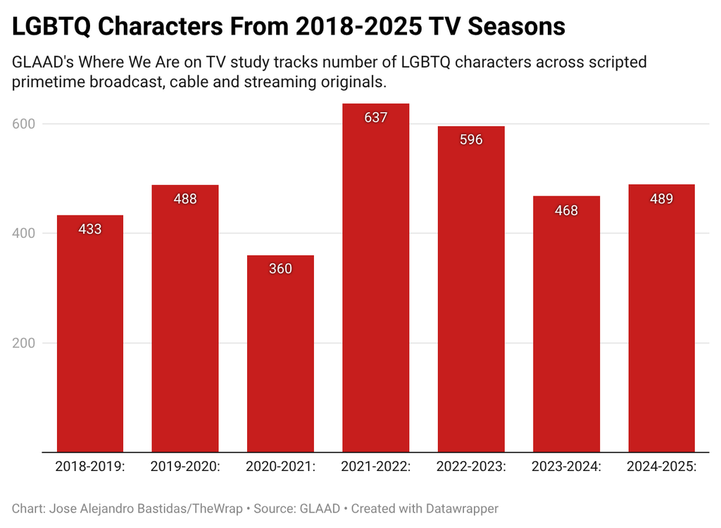 lgbtq-characters-count-glaad