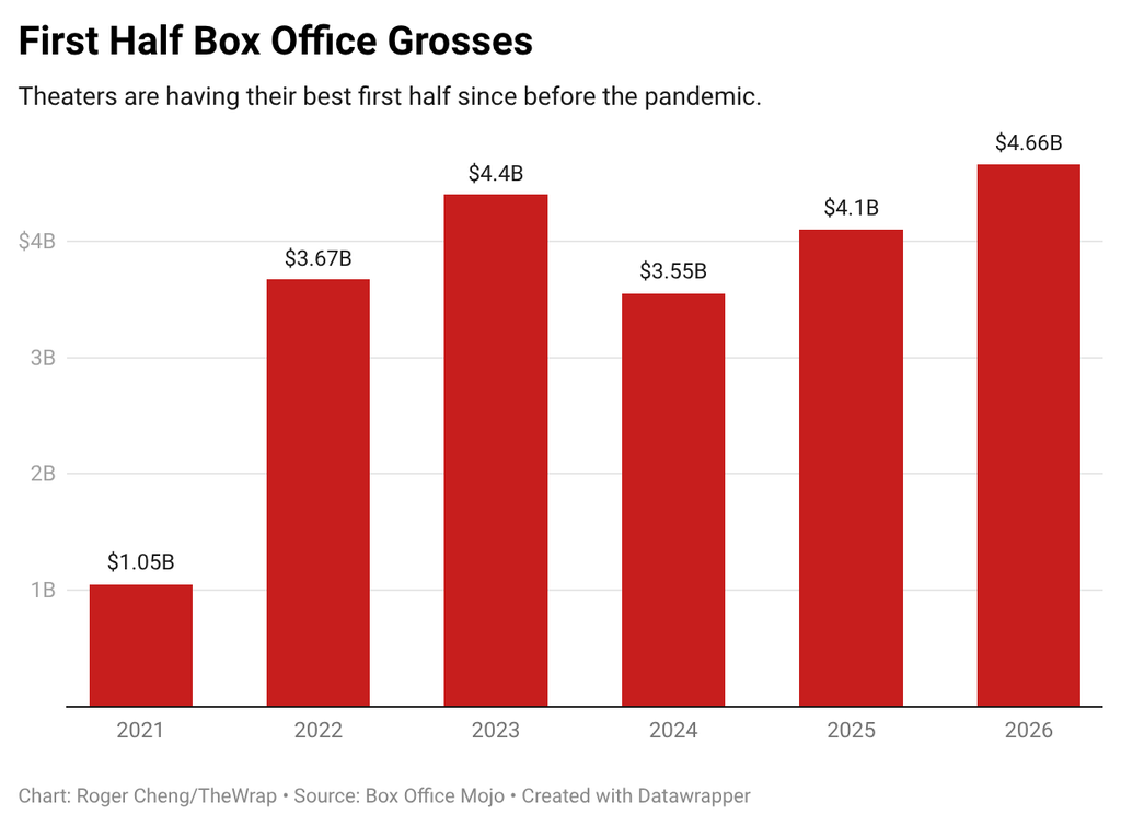 Box office for the first half of the year