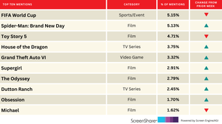 ‘Spider-Man: Brand New Day’ Has Audiences Excited, but FIFA’s World Cup Stays on Top | Chart