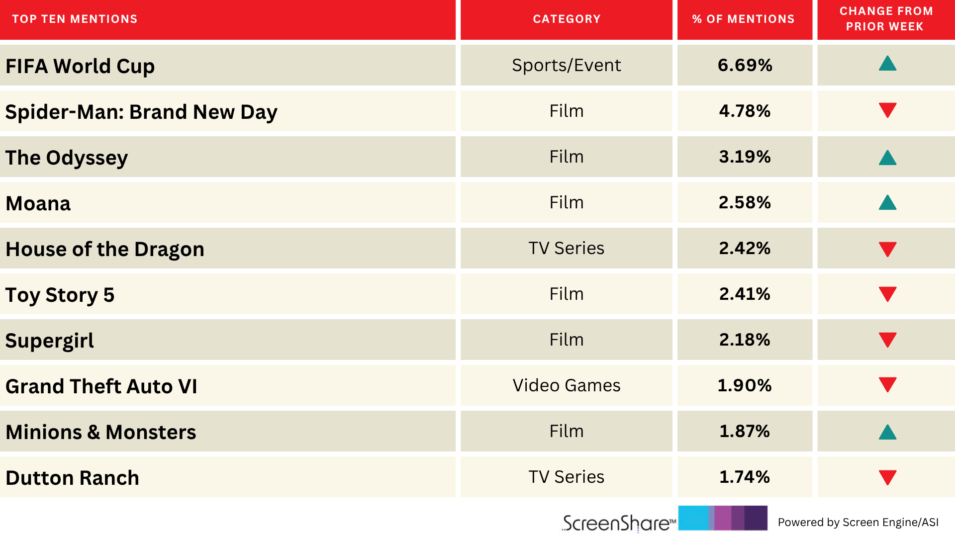 ‘The Odyssey’ Journeys Up the Top Titles Audiences Are Hyped For | Chart