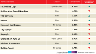 ‘The Odyssey’ Journeys Up the Top Titles Audiences Are Hyped For | Chart