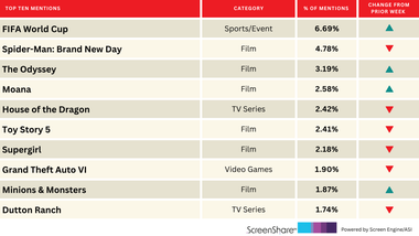 ‘The Odyssey’ Journeys Up the Top Titles Audiences Are Hyped For | Chart