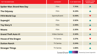 ‘Spider-Man’ Finally Swings Above FIFA World Cup in Audience Excitement | Chart