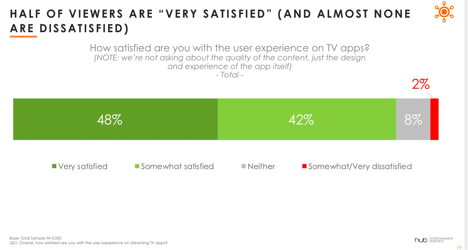 Hub CTAM Survey