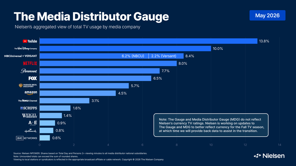 Nielsen Media Distributor Guage May 2026