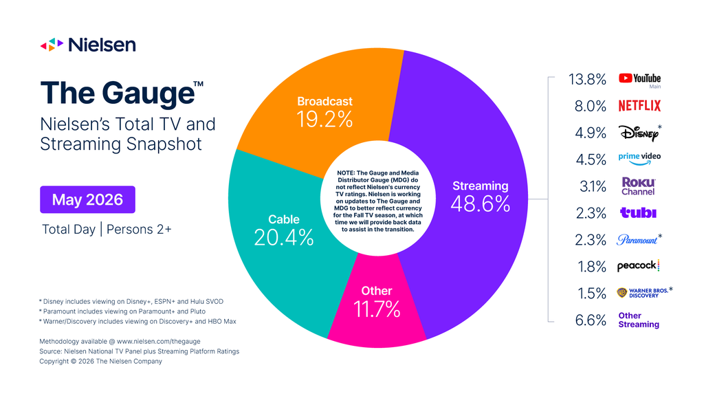 Nielsen Gauge May 2026