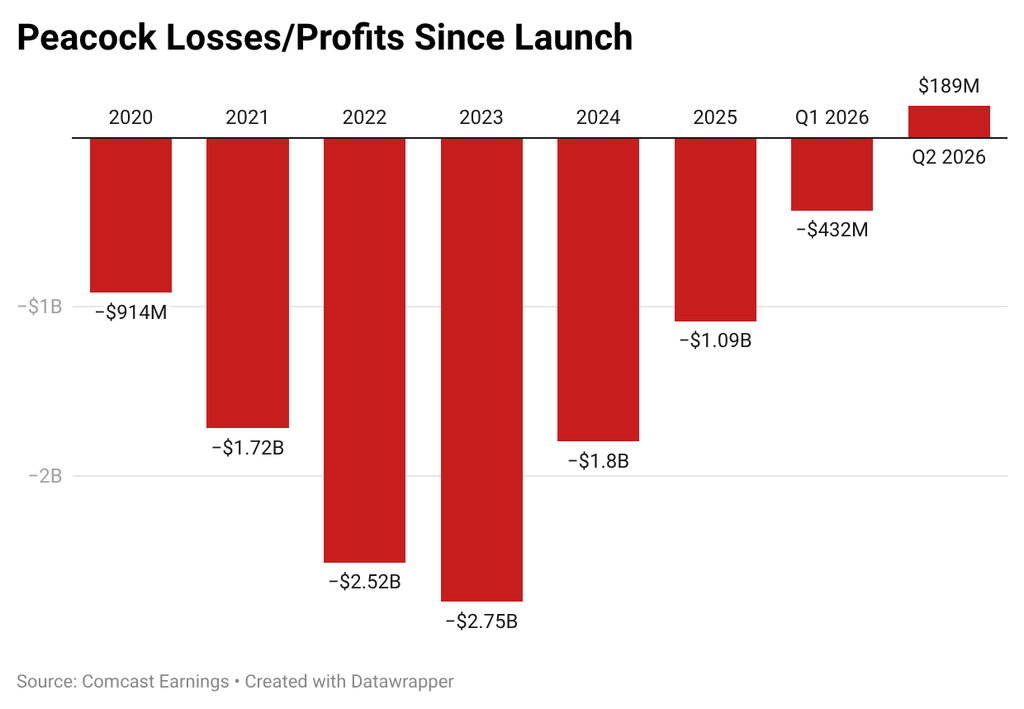 Peacock's profitability since launch